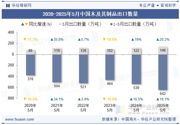 2020-2025年5月中国木及其制品出口数量