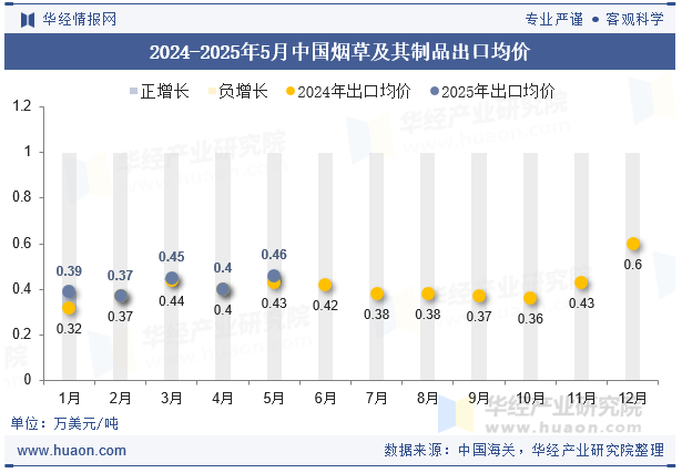2024-2025年5月中国烟草及其制品出口均价