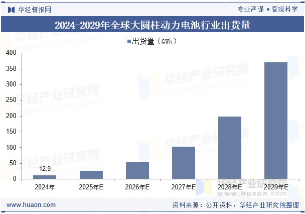 2024-2029年全球大圆柱动力电池行业出货量