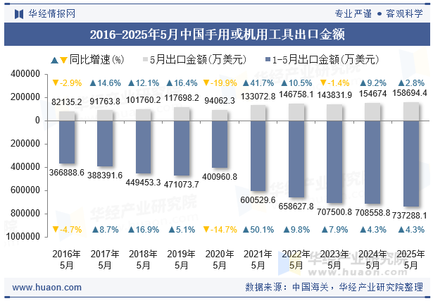 2016-2025年5月中国手用或机用工具出口金额