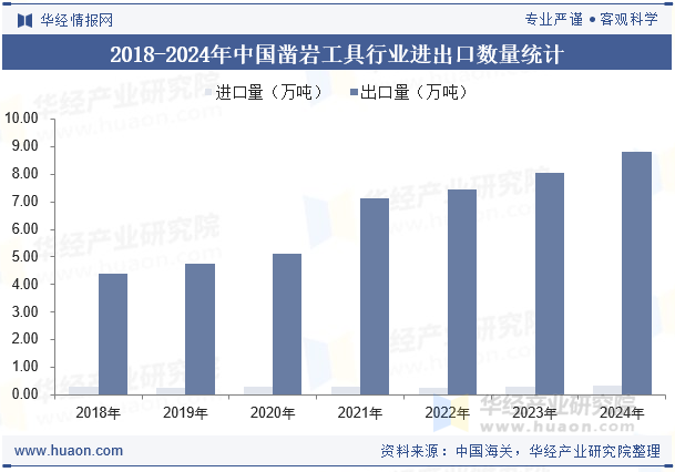 2018-2024年中国凿岩工具行业进出口数量统计