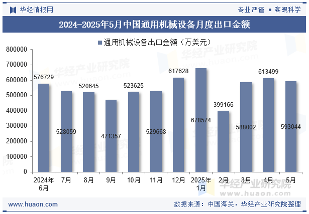 2024-2025年5月中国通用机械设备月度出口金额