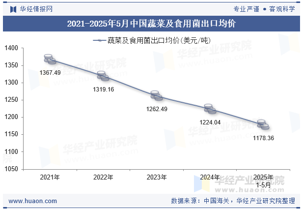 2021-2025年5月中国蔬菜及食用菌出口均价