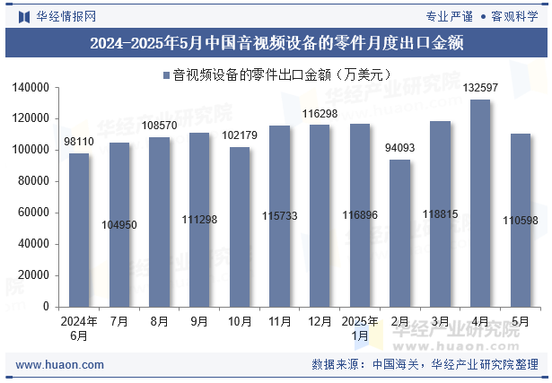 2024-2025年5月中国音视频设备的零件月度出口金额