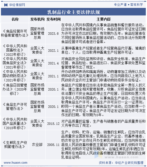 乳制品行业主要法律法规