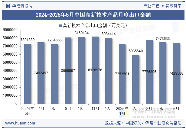 2024-2025年5月中国高新技术产品月度出口金额