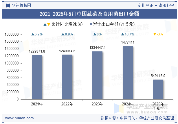 2021-2025年5月中国蔬菜及食用菌出口金额