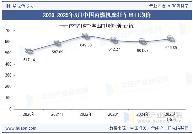 2020-2025年5月中国内燃机摩托车出口均价