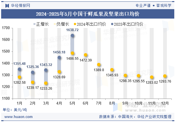 2024-2025年5月中国干鲜瓜果及坚果出口均价