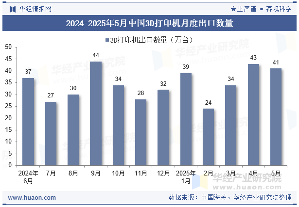 2024-2025年5月中国3D打印机月度出口数量