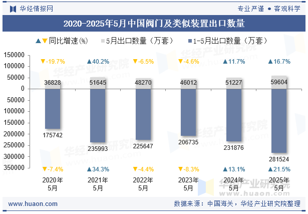 2020-2025年5月中国阀门及类似装置出口数量