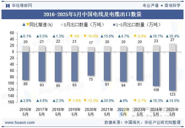 2016-2025年5月中国电线及电缆出口数量