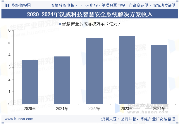 2020-2024年汉威科技智慧安全系统解决方案收入