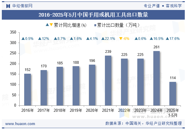 2016-2025年5月中国手用或机用工具出口数量