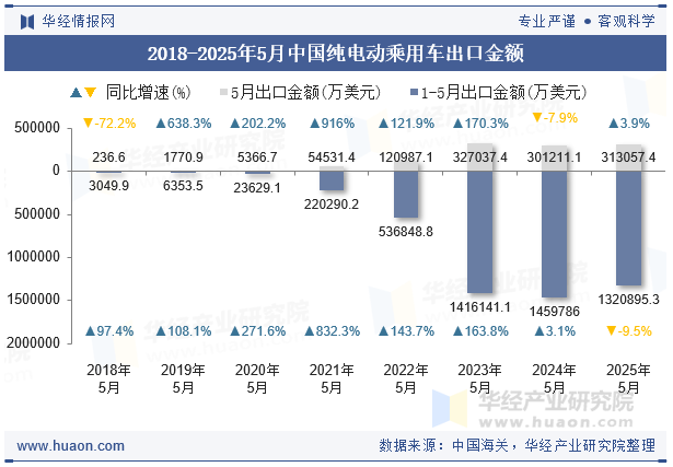2018-2025年5月中国纯电动乘用车出口金额
