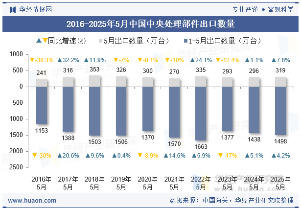 2016-2025年5月中国中央处理部件出口数量