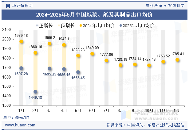 2024-2025年5月中国纸浆、纸及其制品出口均价