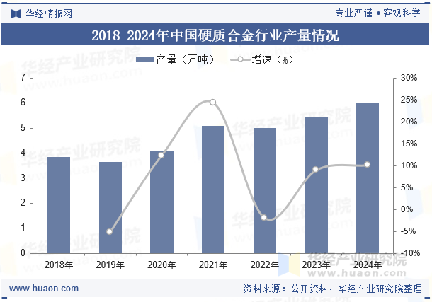 2018-2024年中国硬质合金行业产量情况
