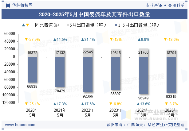 2020-2025年5月中国婴孩车及其零件出口数量
