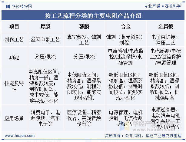 按工艺流程分类的主要电阻产品介绍