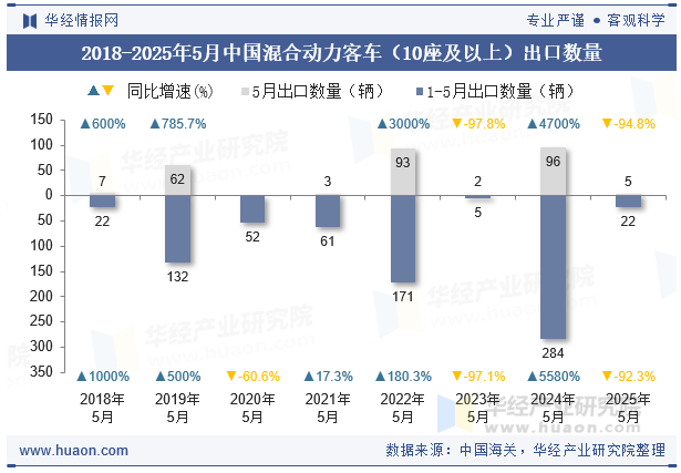 2018-2025年5月中国混合动力客车（10座及以上）出口数量