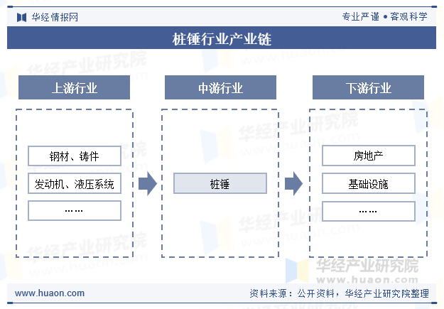 桩锤行业产业链