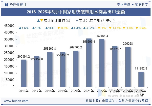 2016-2025年5月中国家用或装饰用木制品出口金额
