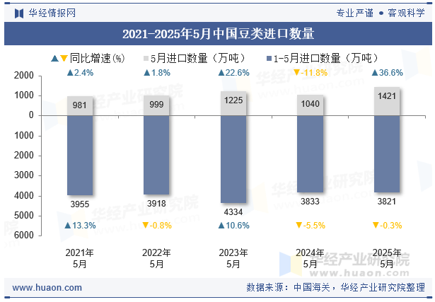 2021-2025年5月中国豆类进口数量