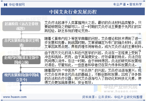 中国艾灸行业发展历程