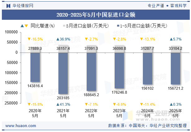 2020-2025年5月中国泵进口金额