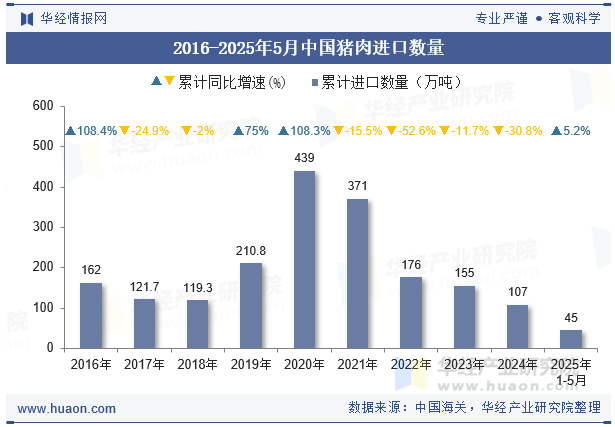 2016-2025年5月中国猪肉进口数量