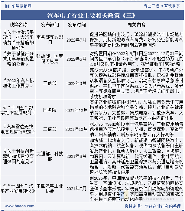 汽车电子行业主要相关政策《三》