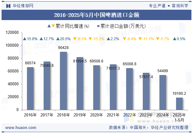 2016-2025年5月中国啤酒进口金额