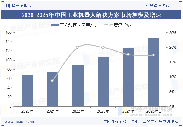 2020-2025年中国工业机器人解决方案市场规模及增速