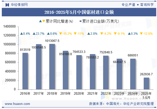 2016-2025年5月中国锯材进口金额