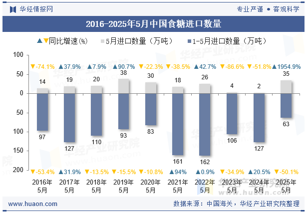 2016-2025年5月中国食糖进口数量