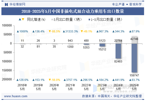 2018-2025年5月中国非插电式混合动力乘用车出口数量