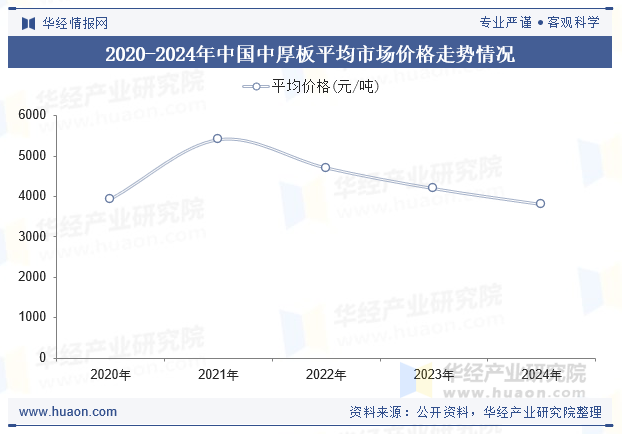 2020-2024年中国中厚板平均市场价格走势情况