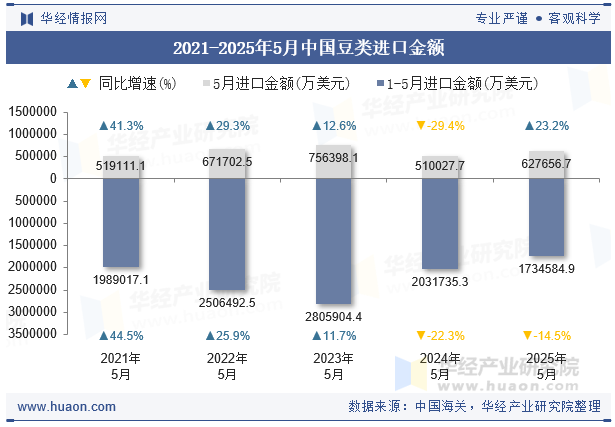 2021-2025年5月中国豆类进口金额