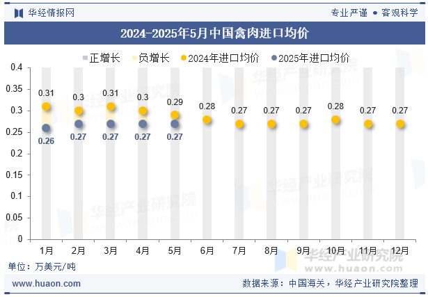 2024-2025年5月中国禽肉进口均价