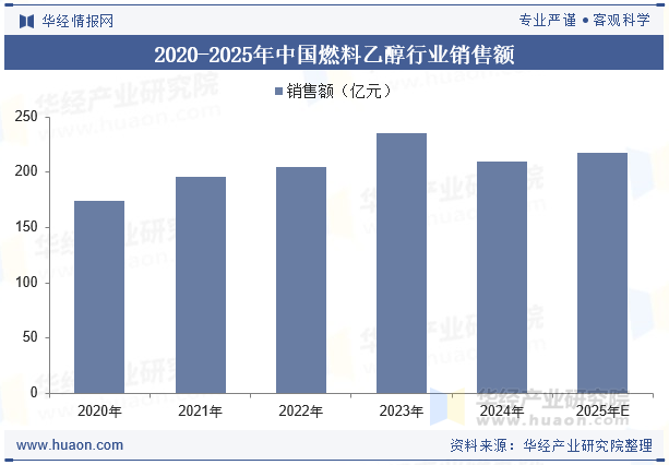 2020-2025年中国燃料乙醇行业销售额