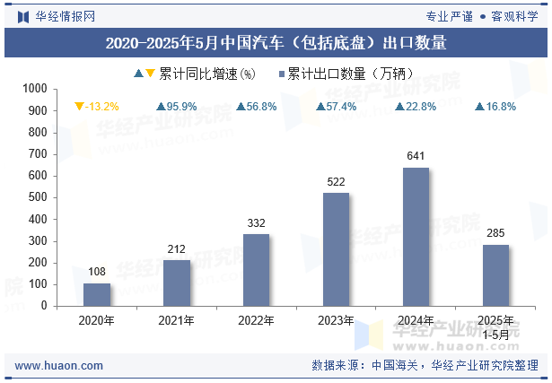 2020-2025年5月中国汽车（包括底盘）出口数量