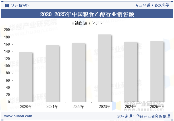 2020-2025年中国粮食乙醇行业销售额