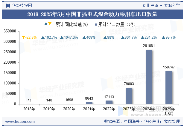 2018-2025年5月中国非插电式混合动力乘用车出口数量