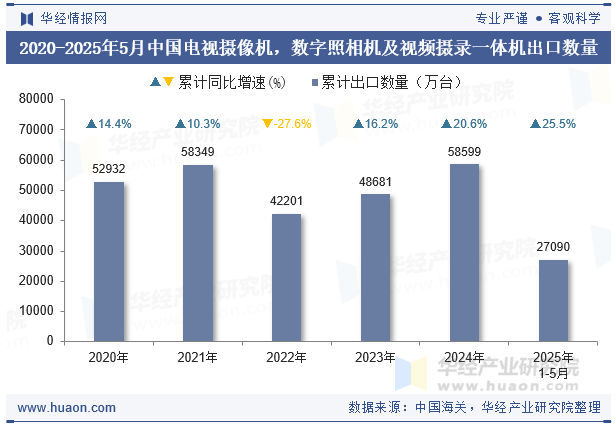 2020-2025年5月中国电视摄像机，数字照相机及视频摄录一体机出口数量