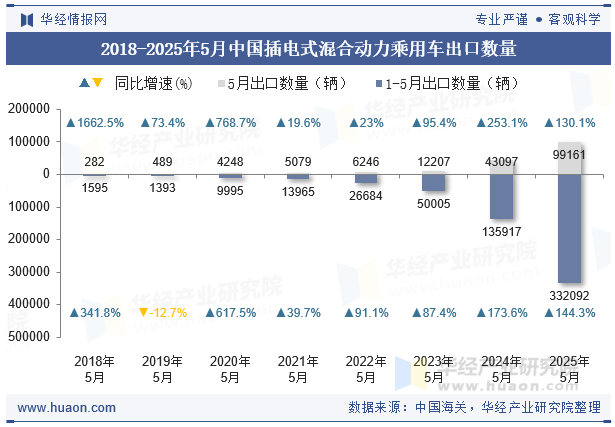 2018-2025年5月中国插电式混合动力乘用车出口数量