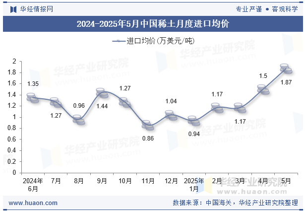 2024-2025年5月中国稀土月度进口均价