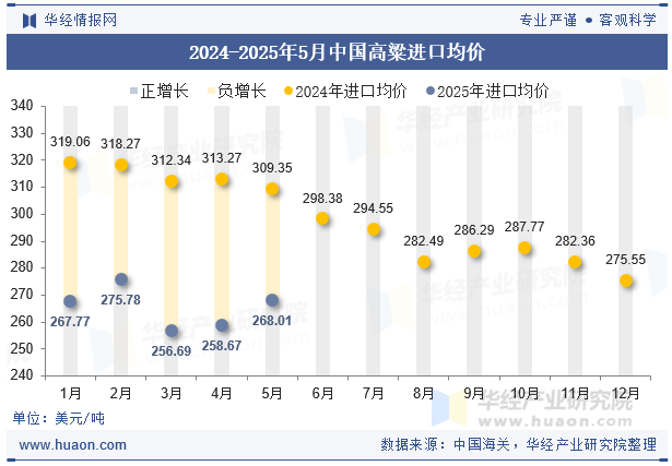 2024-2025年5月中国高粱进口均价