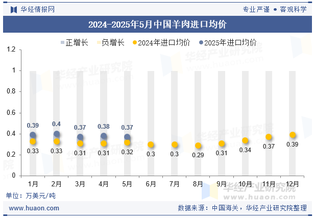 2024-2025年5月中国羊肉进口均价