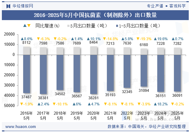 2016-2025年5月中国抗菌素（制剂除外）出口数量
